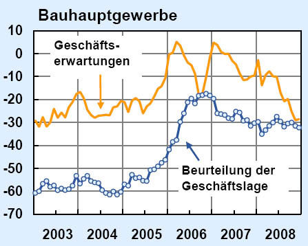 Geschäftslage und -erwartungen Dezember 2008