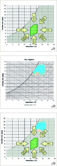 Bild 01 Zustandsänderungen der Luft und der Komfortbereich sind im so genannten Psychrometric Chart eingetragen.<br />Bild 02 Das Psychrometric Chart von Singapur.<br />Bild 03 Überlagerung der Grafiken lassen deutlich die Anforderungen an die Klimazone erkennen, hier Kühlen und Entfeuchten am Beispiel Singapur.