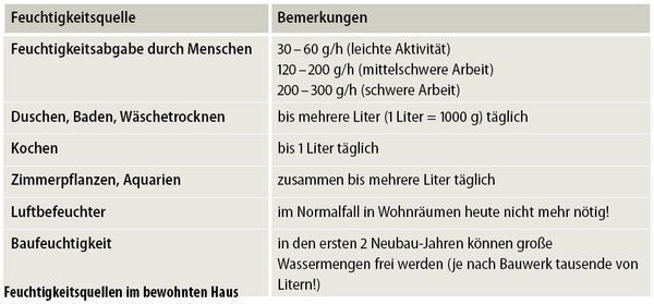 Feuchtigkeitsquellen im bewohnten Haus