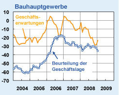 Geschäftslage und -erwartungen im Bauhauptgewerbe