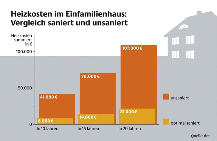 Wer nicht saniert, verheizt sein Geld. “Der Markt für Fenster und Haustüren lebt vor allem von der energetischen Modernisierung“, erklärt Ulrich Tschorn vom VFF