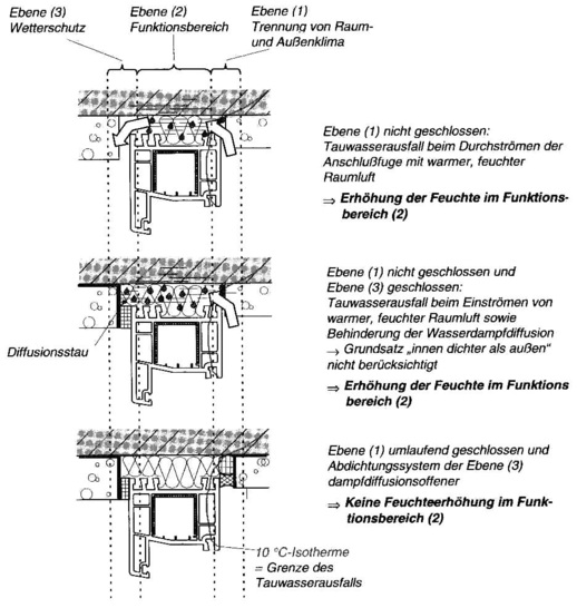 Immer beachten: Innen dichter als Außen!Wird der Bauanschlussbereich nicht nach außen entspannt, so besteht die ­Gefahr einer Auffeuchtung, wie die Skizze zeigt.