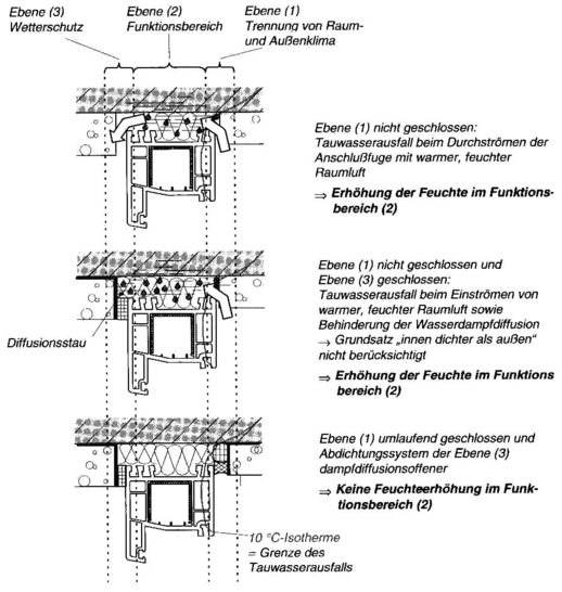 Immer beachten: Innen dichter als Außen!<br />Wird der Bauanschlussbereich nicht nach außen entspannt, so besteht die ­Gefahr einer Auffeuchtung, wie die Skizze zeigt.