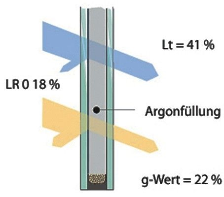 Hier der Aufbau eines Sanco Sun Combi Neutral 41/21 Isolierglases (4 — 16Ar — 6) mit Argonfüllung.