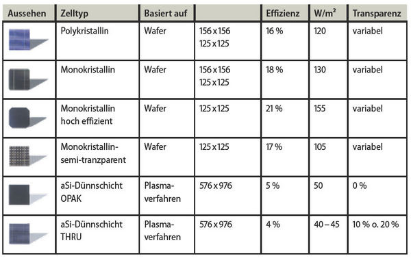 Tabelle Glas-Glas-Module<br />Gängige Zelltypen mit zugehörigen Richtwerten.