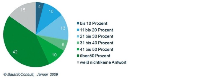 Die Grafik zeigt, in welchem Maß die professionellen Wohnanbieter werterhaltende Verbesserungen bei ihren Wohnungen durchführen wollen.