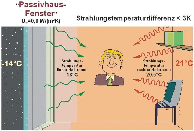 Qualitätssprung beim Übergang zu Außenbauteilen mit U-Werten unter 0,85 W/(m²K)Störende Strahlungstemperaturasymmetrien und Kaltluftschichten im Raum entfallen. Auch ohne ausgleichende Heizflächen ist es ­überall im Raum behaglich.
