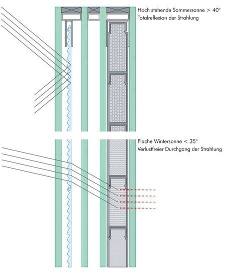 GlassX crystal vereint Sonnenschutz, transparente Wärmedämmung, Energieumwandlung und thermische Speiche-­­rung in einem Systemaufbau.