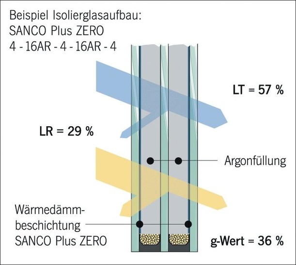 Das neue Sanco Plus Zero ist für die Renovierung ebenso wie für Neubauten geeignet; es ist als 2-fach- oder 3-fach-Aufbau erhältlich.