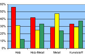 Die Farben bedeuten: rot= rückläufig, gelb= gleichbleibend und grün= bessere Tendenz gegenüber dem Vorjahresquartal