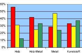 Die Farben bedeuten: rot= rückläufig, gelb= gleichbleibend und grün= bessere Tendenz gegenüber dem Vorjahresquartal - © VFF
