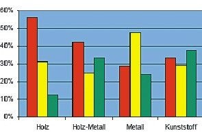 Die Farben bedeuten: rot= rückläufige, gelb= gleichbleibende und grün= bessere Tendenzaussagen der Unternehmen gegenüber dem Vorjahresquartal Die Farben bedeuten: rot= rückläufige, gelb= gleichbleibende und grün= bessere Tendenzaussagen der Unternehmen gegenüber dem Vorjahresquartal