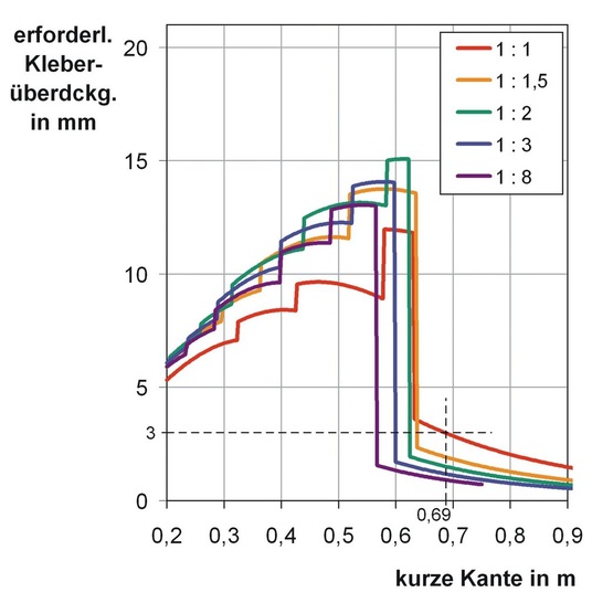 Bild 2: KleberüberdeckungErforderliche Kleberüberdeckung bei SZR 2 x 18 mm in Abhängigkeit der kurzen Kantenlänge und des Kantenverhältnisses bei einer zulässigen Kleber-Dauerzugspannung von 0,25 N/mm².