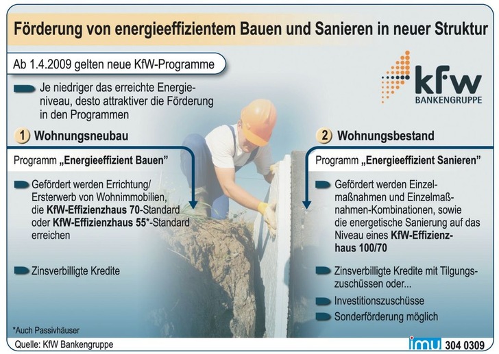 Grundlegend für die neue Förderstruktur ist die Ausrichtung an der Energieeffizienz von Wohngebäuden. Je niedriger das Energieniveau nach Abschluss förderfähiger Projekte, desto günstiger die Konditionen in den Programmen. Grundlegend für die neue Förderstruktur ist die Ausrichtung an der Energieeffizienz von Wohngebäuden. Je niedriger das Energieniveau nach Abschluss förderfähiger Projekte, desto günstiger die Konditionen in den Programmen.
