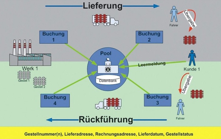 So geht kein Transportgestell mehr verloren Die Schemazeichnung zeigt, wie die Gestellverwaltung durch die Gestellpool GmbH funktioniert.