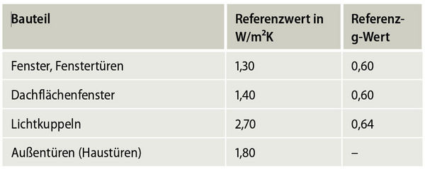 Tabelle 1: Referenzwerte für Wohnungs-Neubau