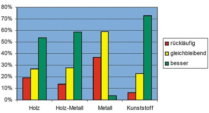 Aktuelle Angebotsnachfrage (1. Halbjahr 2009) in der Fenster-, Haustür- und ­Fassadenbranche.