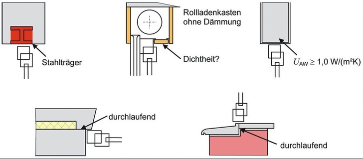 Hier gibt es ­Probleme<br />Typische energetische Schwachstellen im Anschlussbereich bei Altbauten.