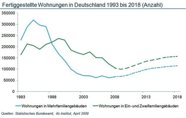 Nach den ifo-Schätzungen werden 2018 knapp 160 000 Wohnungen in Ein- und Zweifamiliengebäuden und rund 115 000 Wohnungen in Mehrfamiliengebäuden fertiggestellt.