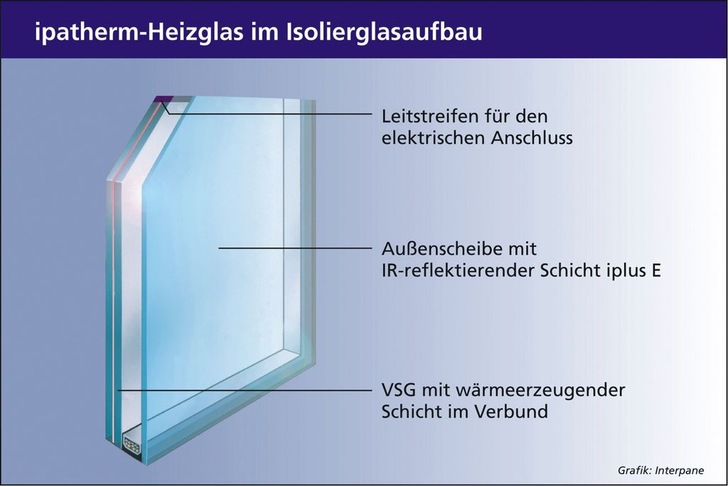 Über eine transparente Metallbeschichtung erzeugt das Heizglas ipatherm Wärme, wodurch Kondensation, Vereisung und Schneelasten auf Glas verhindert werden.