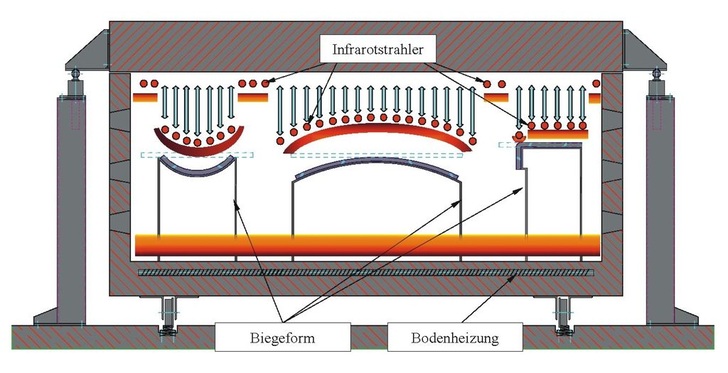 Prinzipdarstellung des optimierten OfenkonzeptsEinzel vertikal verfahrbare Infrarotschalter lassen sich nach Bedarf beim Biegen zu- und abschalten.