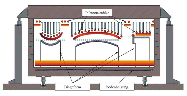 Prinzipdarstellung des optimierten Ofenkonzepts<br />Einzel vertikal verfahrbare Infrarotschalter lassen sich nach Bedarf beim Biegen zu- und abschalten.