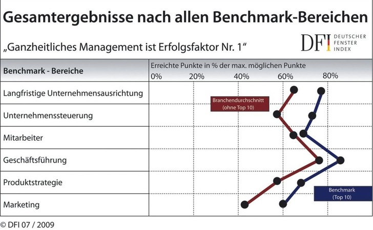 Die „Klassenbesten“ der Fensterbranche setzen auf deutlich mehr verschiedene ­Instrumente der Unternehmensführung als der Durchschnitt.