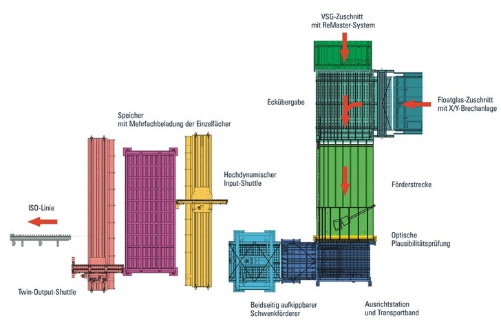 Bausteine für eine effiziente ProduktionMit dem System von Hegla lassen sich aufeinanderfolgende Prozessschritte unabhängig voneinander optimieren. So kann der Verschnitt minimiert werden, ohne dass man Rücksicht auf die Bearbeitungsfolge der ISO-Fertigung nehmen muss.