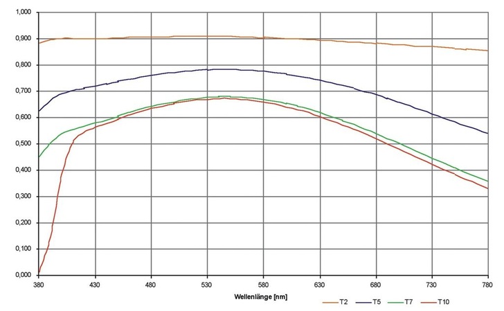 Aufbau und Art der Verglasung beeinflussen die LichttransmissionLichttransmissionen der Verglasungen im sichtbaren Bereich des Lichtes: Einscheiben-Floatglas [T2], 2-fach-ISO [T5], 3-fach-ISO [T7], 3-fach-ISO mit VSG [T10]