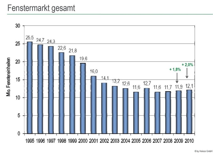 Der Fenstermarkt in Deutschland<br />Die Auguren von der Heinze Marktforschung sehen in diesem und im nächsten Jahr ein Wachstumspotenzial von rund 2 Prozent.