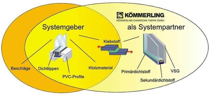 Kömmerling Chemische Fabrik GmbH bietet ­Lösungen aus einer Hand.