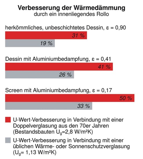 Die Wärmedämmwirkung berechnet sich mit einem dicht schließenden Rollo mit ­Führungsschienen unter Berücksichtigung einer sehr schwachen Durchlüftung. Quelle: Prüfbericht ZAE