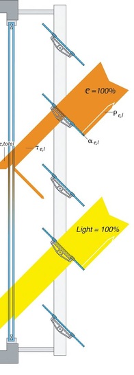 Sonnenschutz mit GlaslamellenSolare Strahlungsprozesse für die Kombination von Fassade und außen angeordneten Glaslamellen.