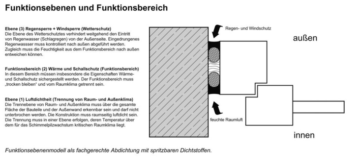 Aus dem IVD-Merkblatt Nr. 9 (Ausgabe Februar 2008):<br />Es ist fachlich richtig die Fuge zur Sicherstellung der Luftdichtheit in der Innenfuge und zur Herstellung der Schlagregendichtheit in der Außenfuge mit spritzbaren Dichtstoffen abzudichten, sofern die Grundlagen dieses Merkblattes bei der Verarbeitung beachtet werden.