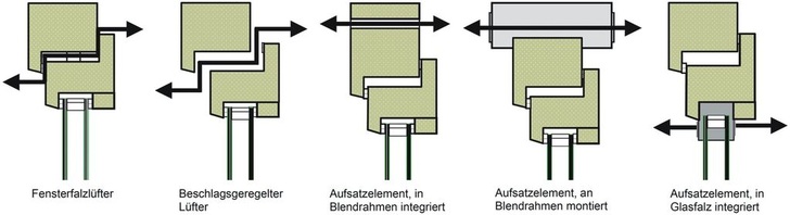 Lüftervarianten<br />Schematische Darstellung unterschiedlicher Arten von Fensterlüftern