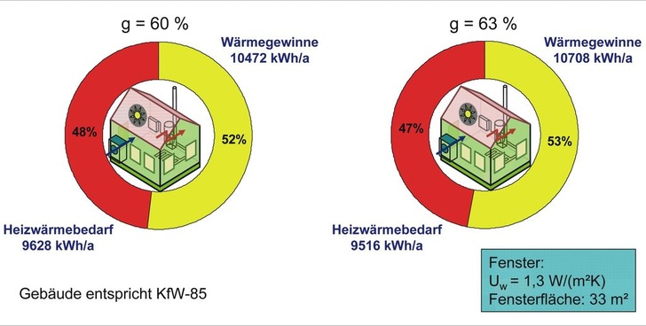 Positive EnergiebilanzWärmegewinne decken einen Großteil der Heizkosten