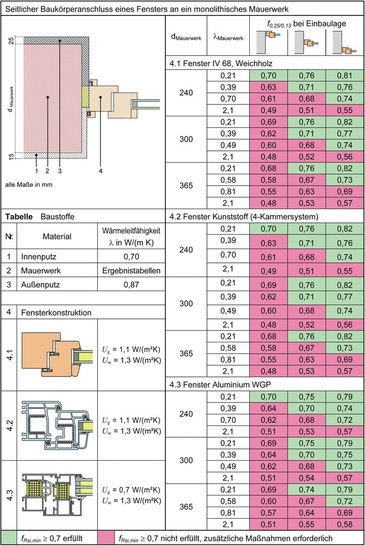 Neue Fenster müssen mit vorhandenen Wänden ­korrespondierenBeispiel zum Mindestwärmeschutz im Altbau bei einschaliger Außenwand.