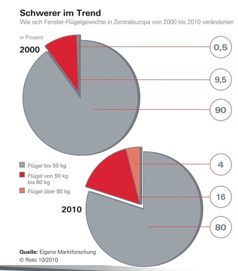 Schwergewichte sind im Trend<br />Die Flügelgewichte verschoben sich in Zentral­europa im letzten Jahrzehnt sukzessive „nach oben“. Danach bringt es die Kategorie „über 80 kg“ heute bereits auf einen Anteil von 4 %.