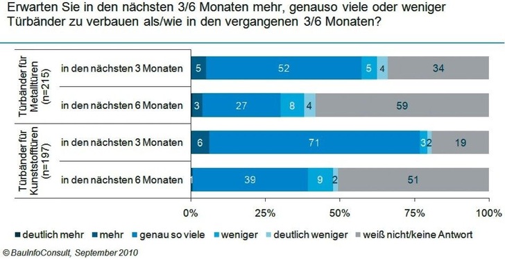 Im Kunststoffsegment werden vor allem die Aussichten in der Drei-Monats-Perspektive positiver beurteilt als zwölf Monate zuvor: Im September 2009 waren 11 Prozent pessimistisch und 8 Prozent optimistisch.