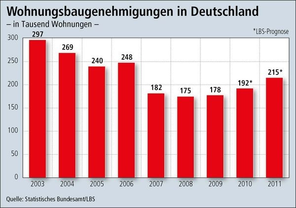 Wohnungsbaugenehmigungen in Deutschland. - © "obs/Landesbausparkassen"
