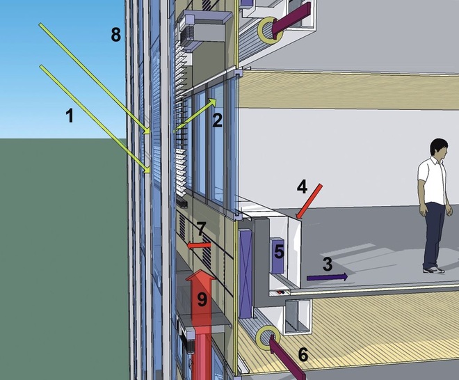 Das neue FassadenkonzeptIm Winter fungiert die Doppelfassade als Wärmepuffer, im ­Sommer wird die Luftführung umgekehrt und zur Kühlung genutzt.Funktionsschema im Sommer:01 Sonnenschutz 02 Lichtlenkung03 Zuluft Raum04 Abluft Raum05 Wärmerückgewinnung06 Frischluft07 Abluft08 Neue Zweite Haut Fassade09 Lufttransport im Fassadenzwischenraum
