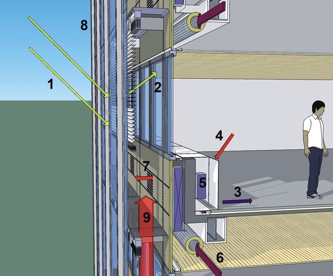 Das neue Fassadenkonzept<br />Im Winter fungiert die Doppelfassade als Wärmepuffer, im ­Sommer wird die Luftführung umgekehrt und zur Kühlung genutzt.Funktionsschema im Sommer:<br />01 Sonnenschutz <br />02 Lichtlenkung<br />03 Zuluft Raum<br />04 Abluft Raum<br />05 Wärmerückgewinnung<br />06 Frischluft<br />07 Abluft<br />08 Neue Zweite Haut Fassade<br />09 Lufttransport im Fassadenzwischenraum