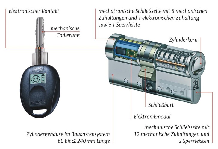 Bei der Verso-Cliq-Technologie erfolgt die Freigabe des Schließvorgangs nach Prüfung der mechanischen und elektronischen Codierung.