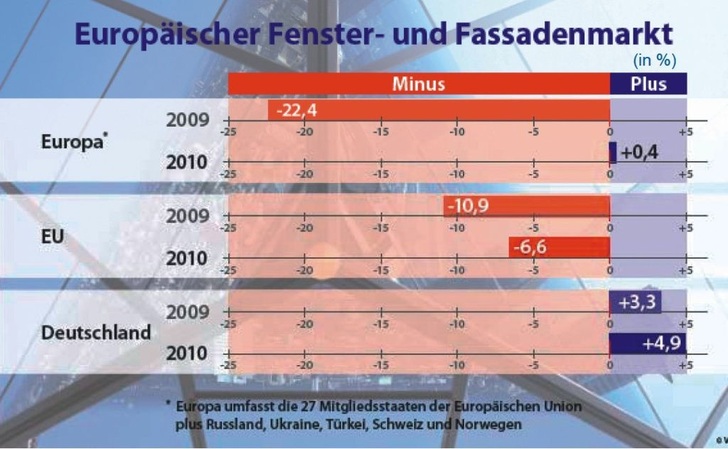 Die Sonderkonjunktur in Deutschland mit einem Plus von 3,3 % im Jahr 2009 und 4,9 % in 2010, ist den Fördermaßnahmen zur energetischen Sanierung zu verdanken.