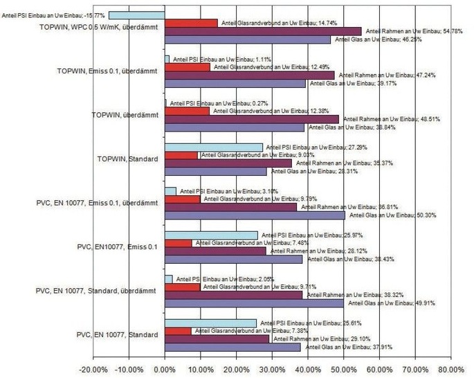 Transmissionsverluste ( %-Anteile) <br />Die Grafik zeigt die unterschiedlichen Anteile der Transmissionsverluste bei Glas (U<sub>g</sub>), beim Glasrandverbund (ψ<sub>g</sub>), beim Rahmen (U<sub>f</sub>) und bei ψ<sub>E</sub> Einbau am U<sub>w</sub> Einbauwert (Quelle: BFH-AHB) bei verschiedenen Fensterkonstruktionen.