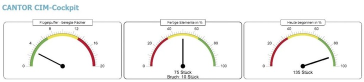 Real Time Produktions-Monitoring für mehr Transparenz und Flexibilität.