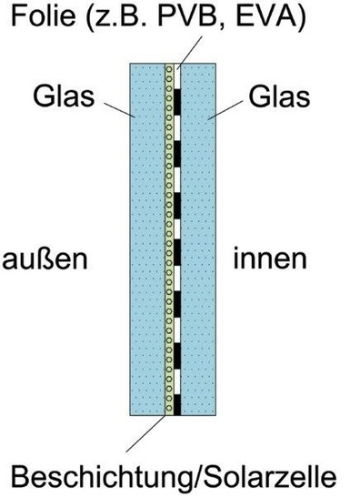 Schematischer Aufbau eines Dünnschicht-PV-Moduls