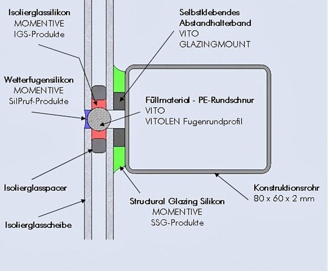 Die Skizze zeigt das Prinzip einer Structural Glazing Fassade mit den Produkten der Anbieter Vito und ­Momentive.