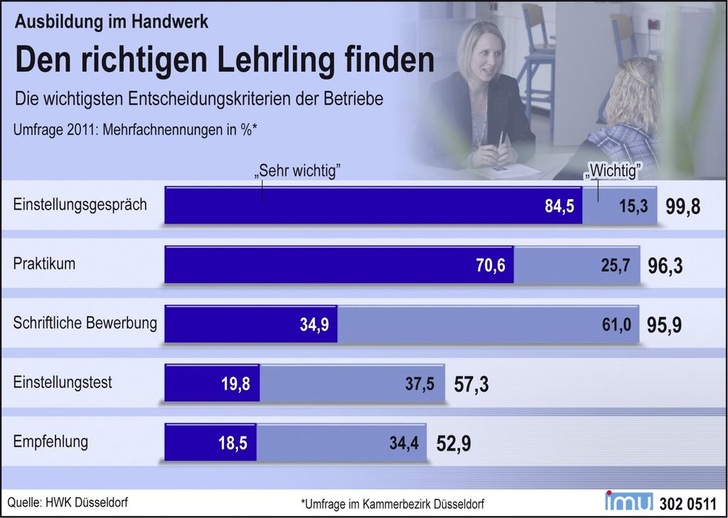 © Grafik/Text: imu-Infografik, Handwerkskammer Düsseldorf
