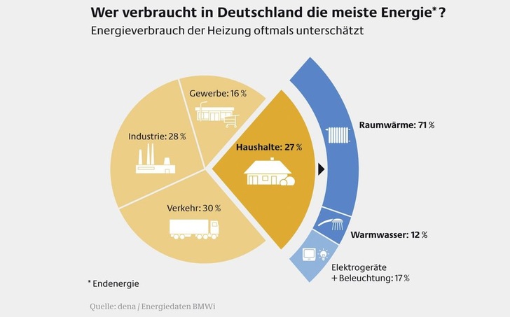 Mit 87 % verbrauchen die deutschen Haushalte die meiste Energie für die Erzeugung von Wärme. Wer also ­dauerhaft sparen will, muss seine Heizkosten konsequent senken.